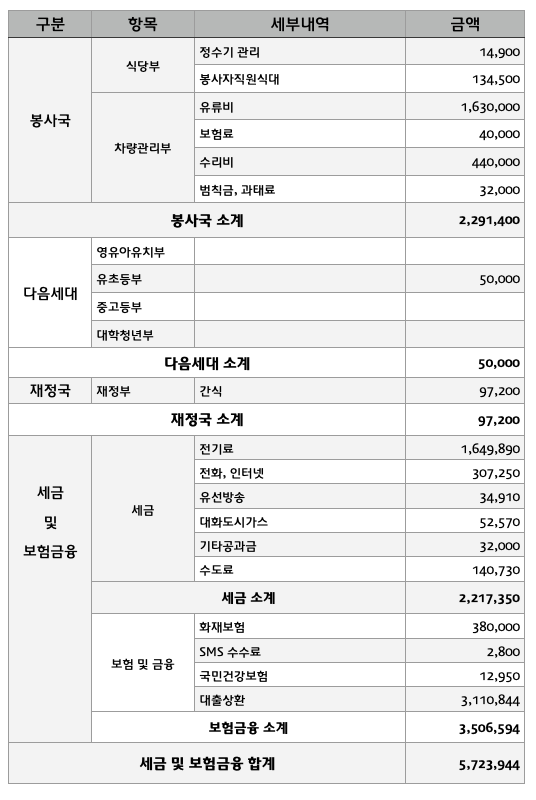 8월 지출내역