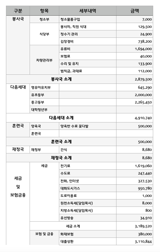 2023년 1월 지출